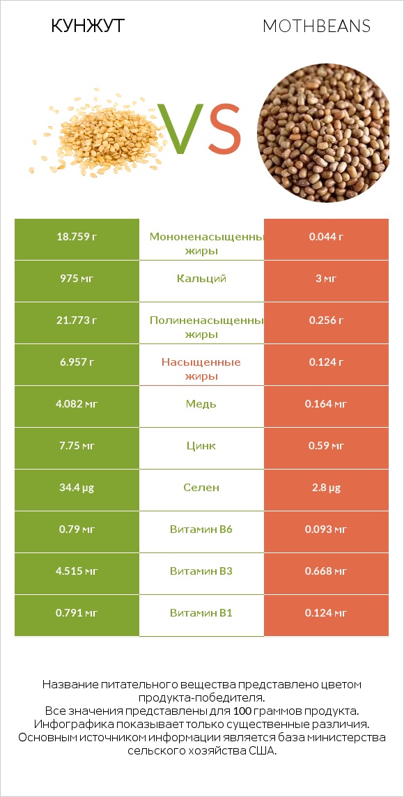 Кунжут vs Mothbeans infographic