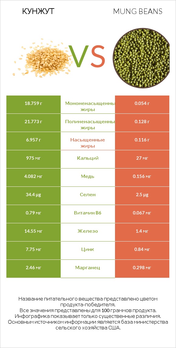 Кунжут vs Mung beans infographic