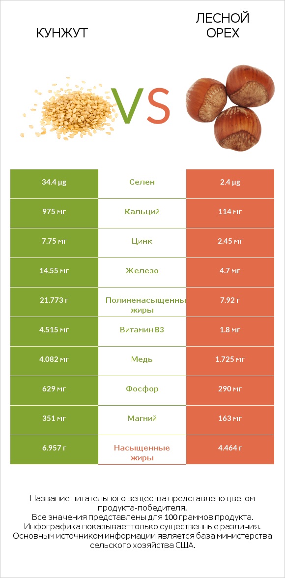 Кунжут vs Лесной орех infographic