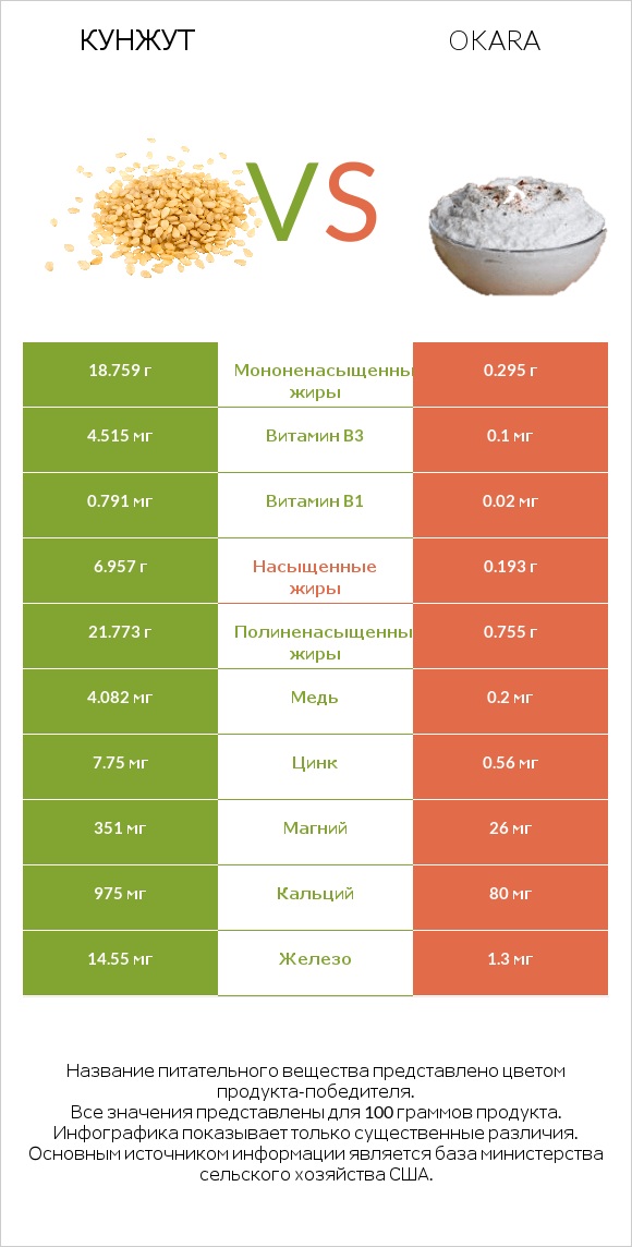 Кунжут vs Okara infographic