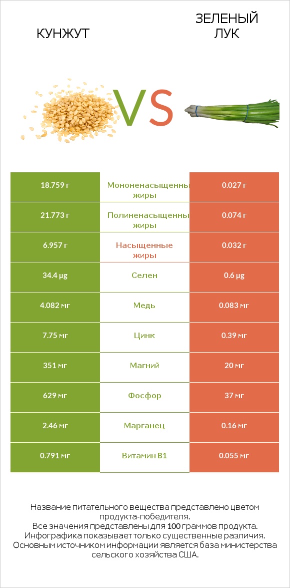 Кунжут vs Зеленый лук infographic