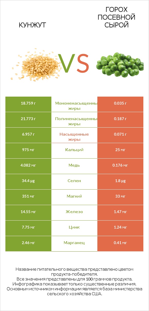Кунжут vs Горох посевной сырой infographic