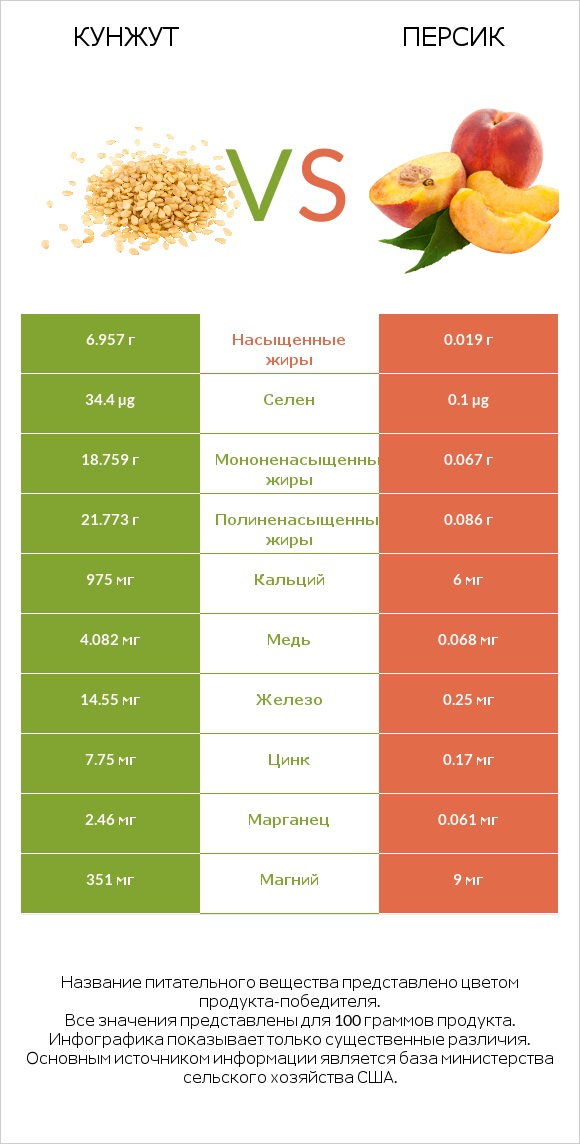 Кунжут vs Персик infographic