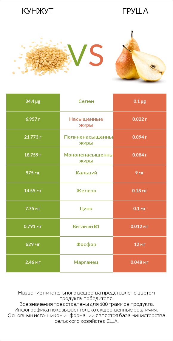 Кунжут vs Груша infographic