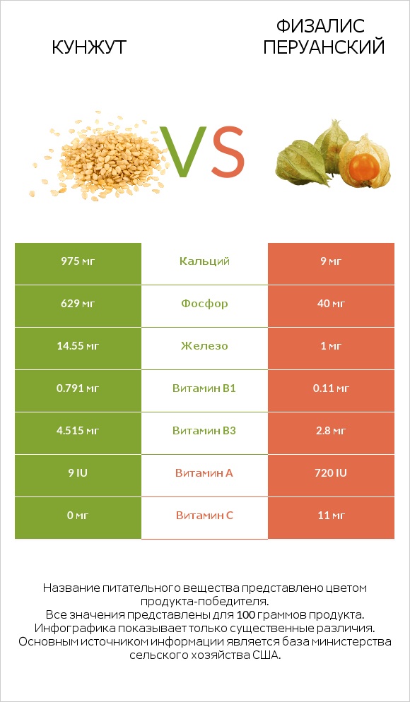 Кунжут vs Физалис перуанский infographic