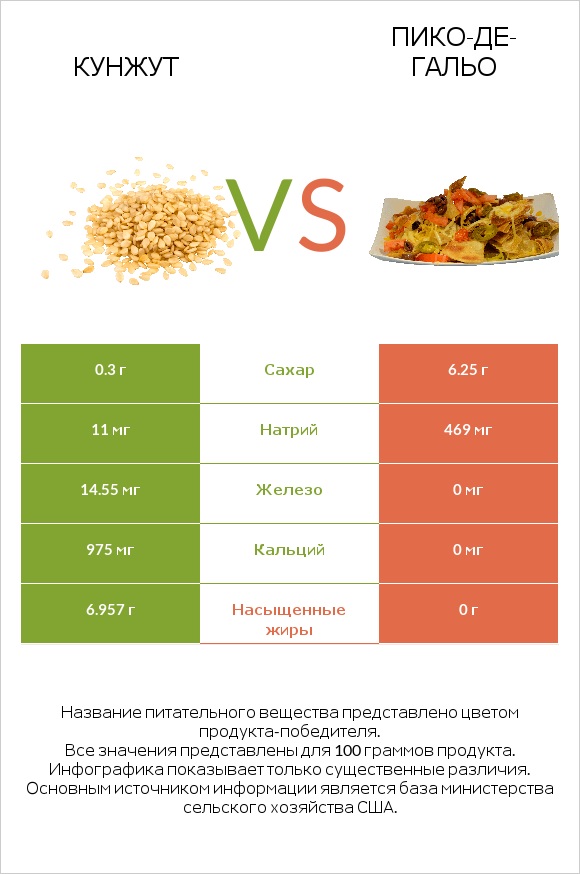 Кунжут vs Пико-де-гальо infographic