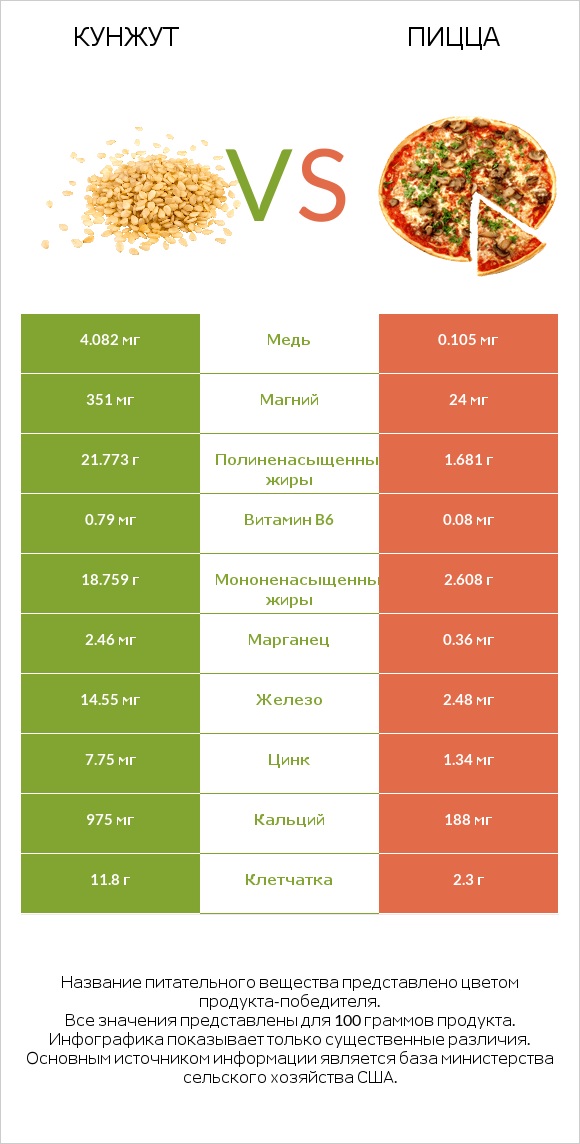 Кунжут vs Пицца infographic