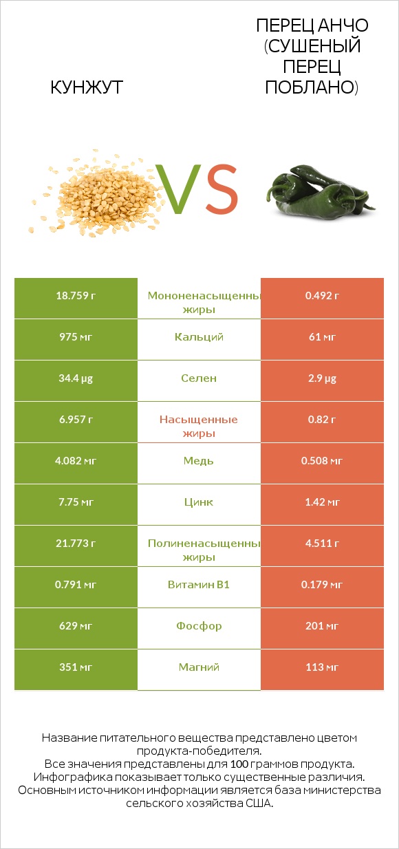 Кунжут vs Перец Анчо (сушеный перец Поблано) infographic