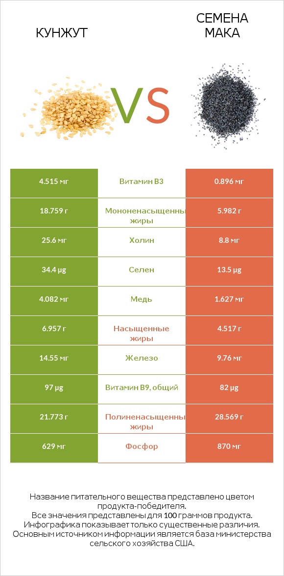 Кунжут vs Семена мака infographic