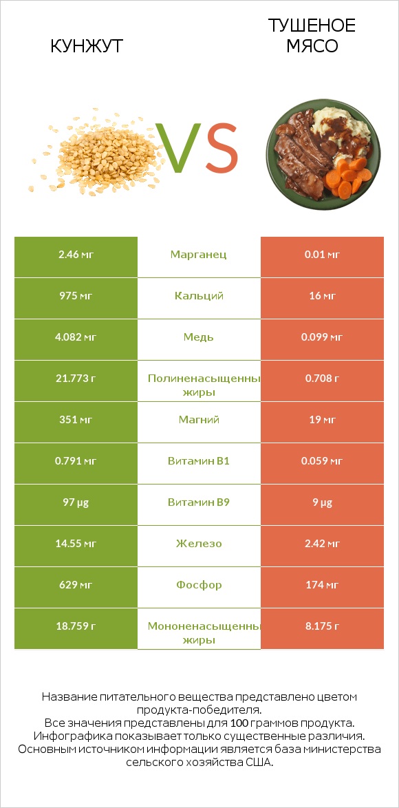 Кунжут vs Тушеное мясо infographic