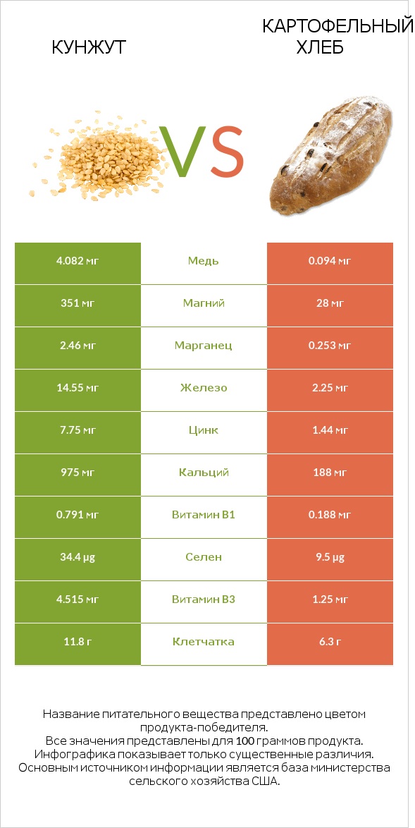 Кунжут vs Картофельный хлеб infographic
