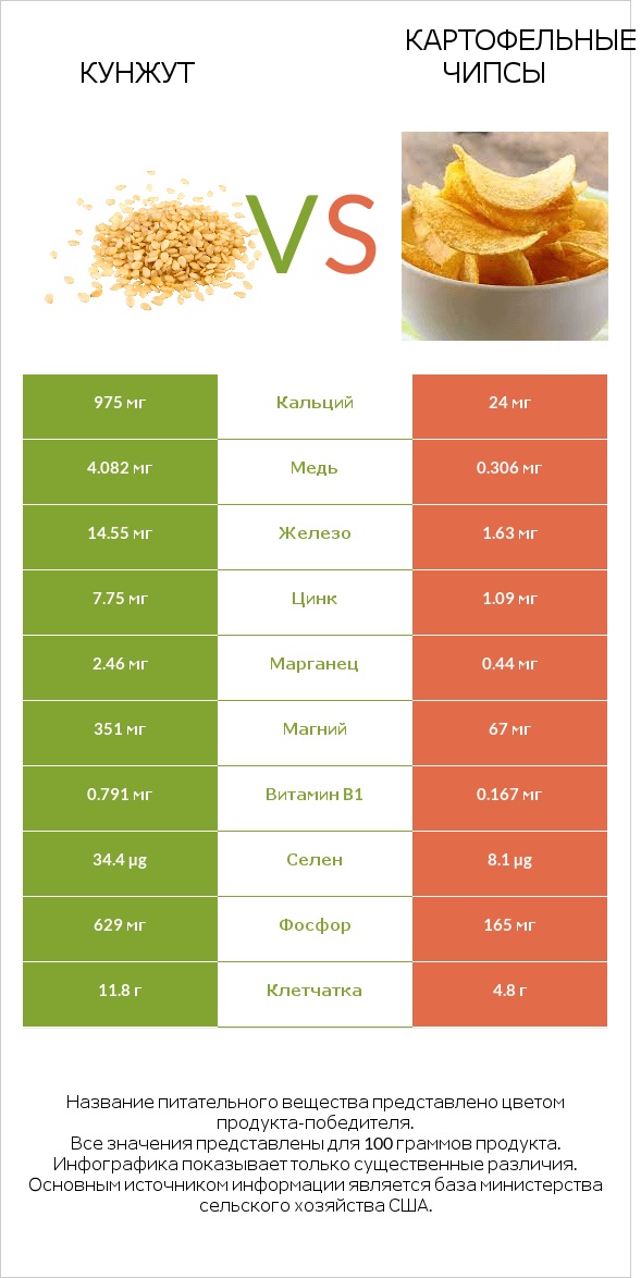 Кунжут vs Картофельные чипсы infographic