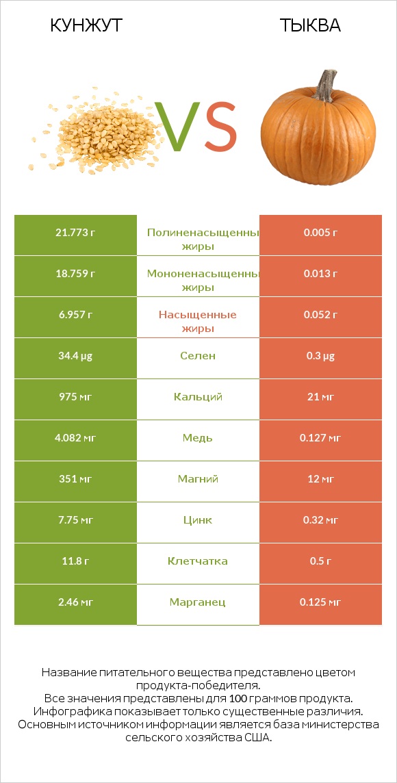 Кунжут vs Тыква infographic