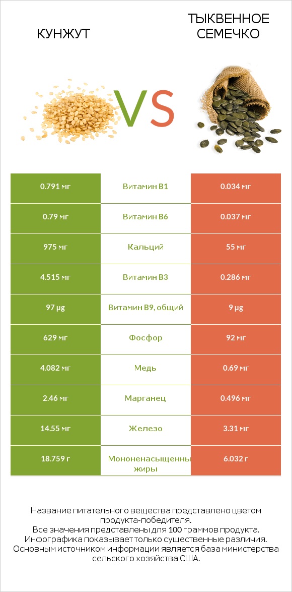 Кунжут vs Тыквенное семечко infographic