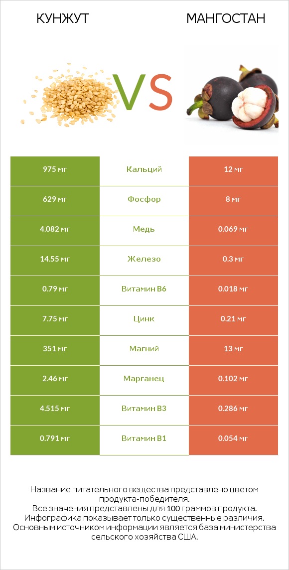 Кунжут vs Мангостан infographic