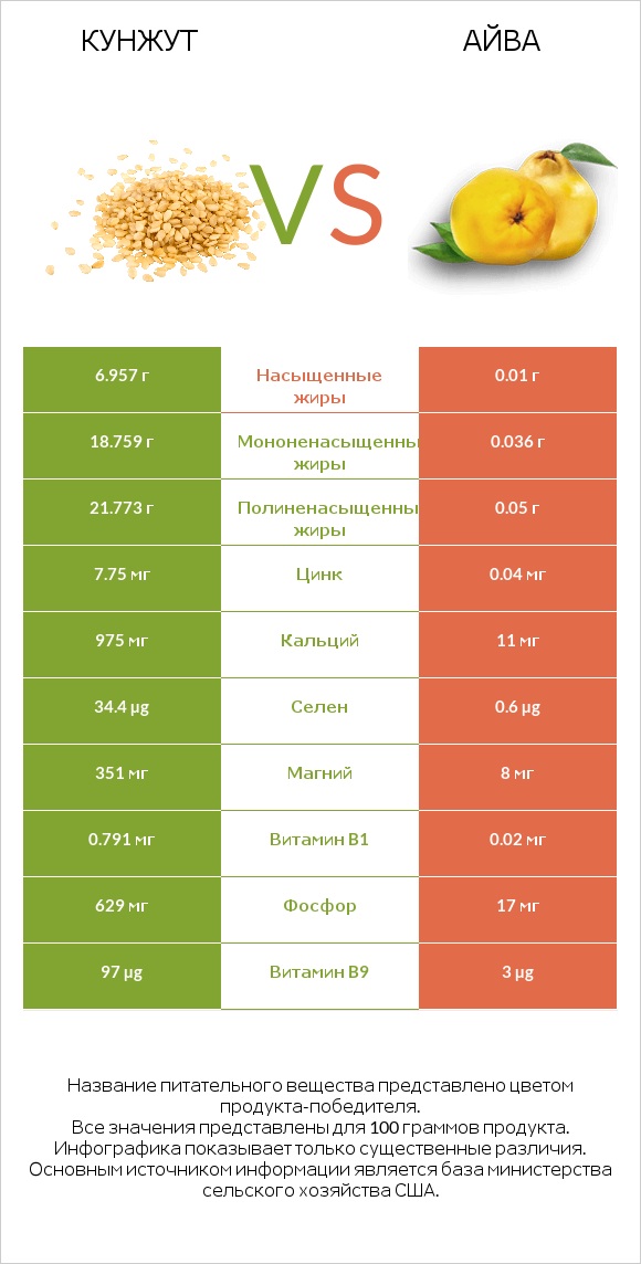 Кунжут vs Айва infographic