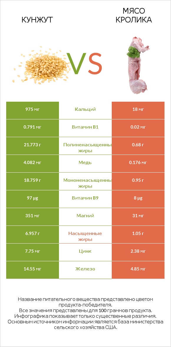 Кунжут vs Мясо кролика infographic