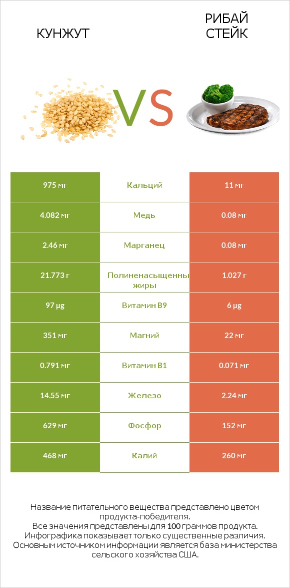 Кунжут vs Рибай стейк infographic