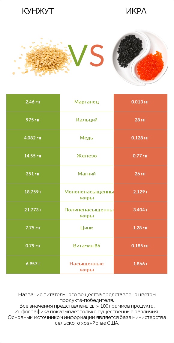 Кунжут vs Икра infographic