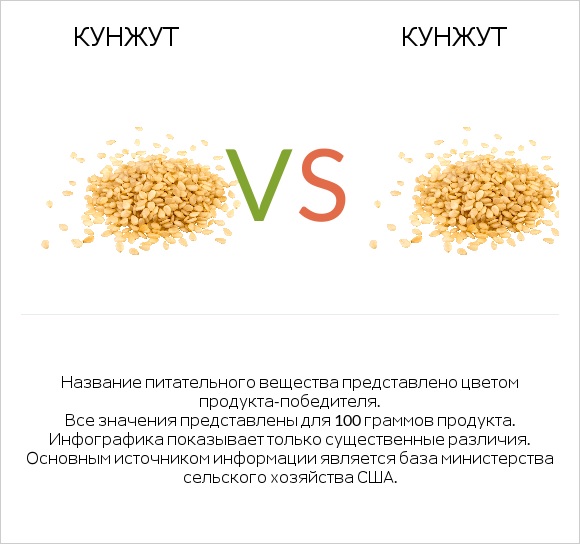 Кунжут vs Кунжут infographic