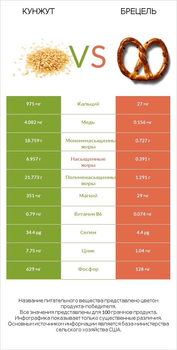 Кунжут vs Брецель infographic