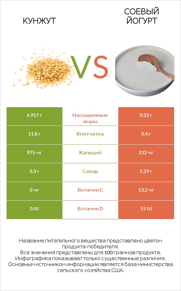 Кунжут vs Соевый йогурт infographic