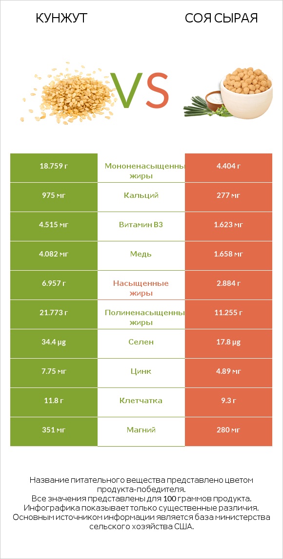 Кунжут vs Соя сырая infographic