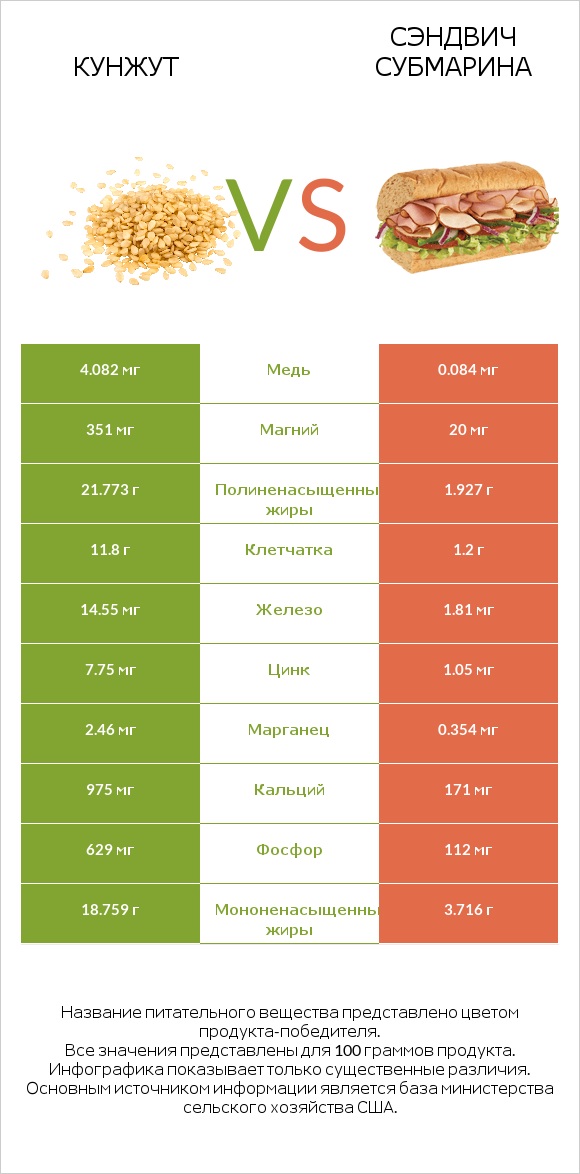 Кунжут vs Сэндвич Субмарина infographic