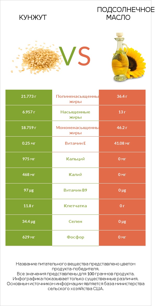 Кунжут vs Подсолнечное масло infographic