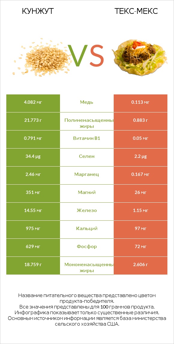 Кунжут vs Текс-мекс infographic
