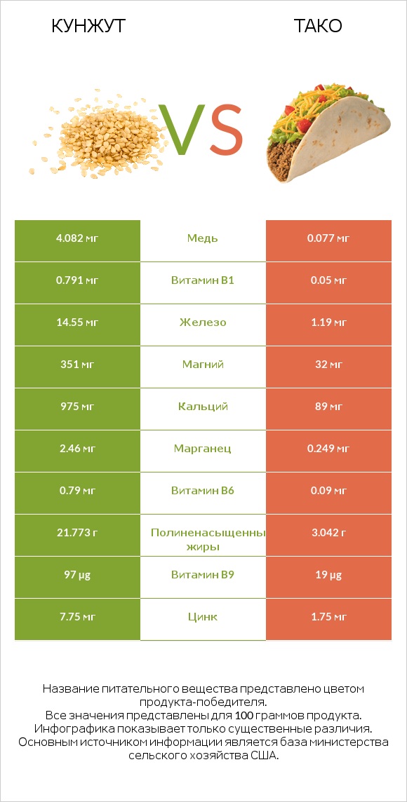 Кунжут vs Тако infographic
