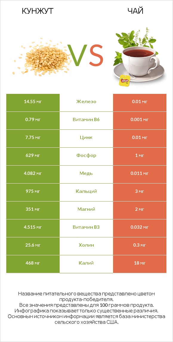 Кунжут vs Чай infographic