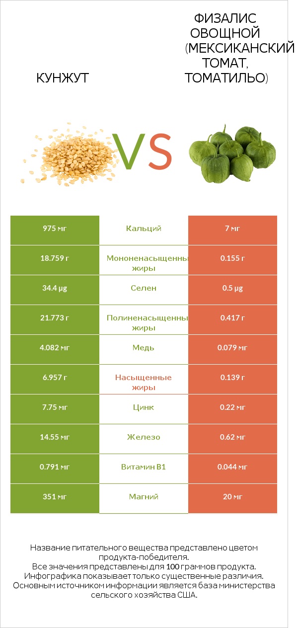 Кунжут vs Физалис овощной (мексиканский томат, томатильо) infographic