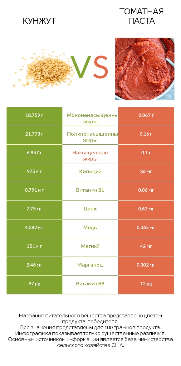 Кунжут vs Томатная паста infographic
