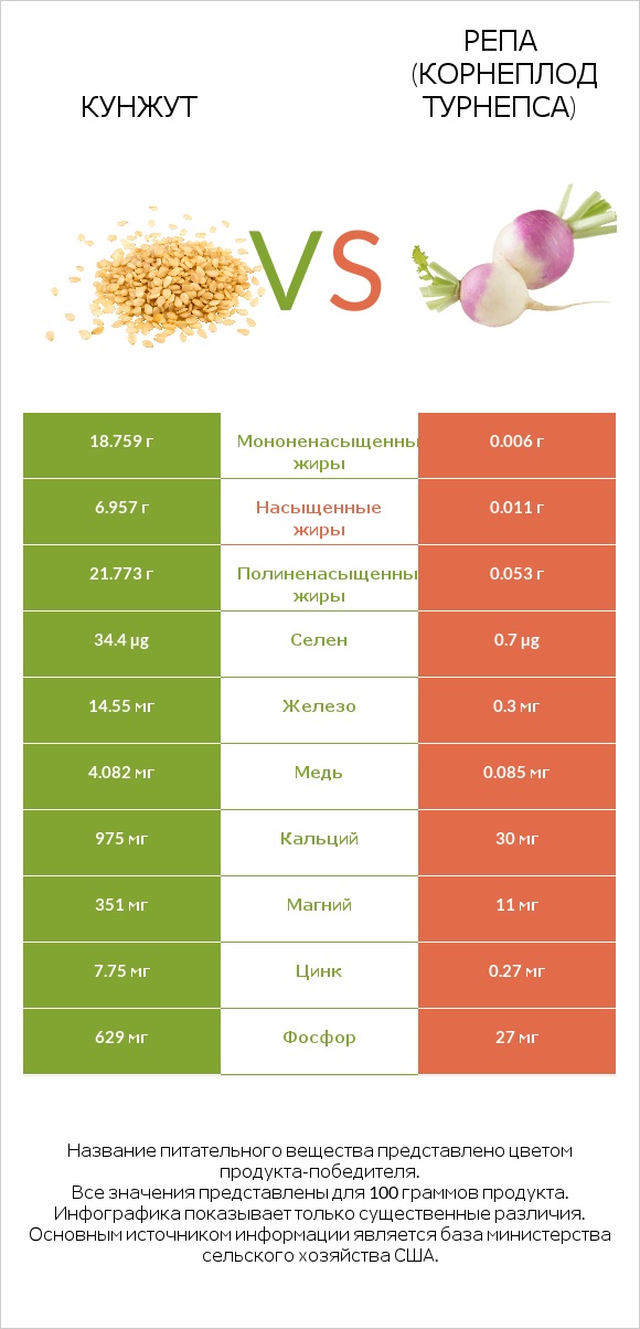 Кунжут vs Репа (корнеплод турнепса) infographic