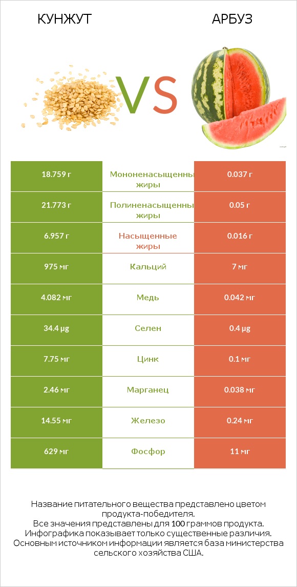 Кунжут vs Арбуз infographic