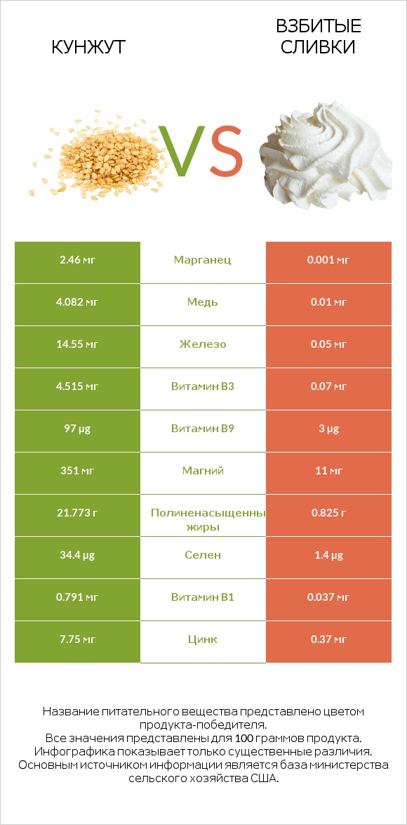 Кунжут vs Взбитые сливки infographic