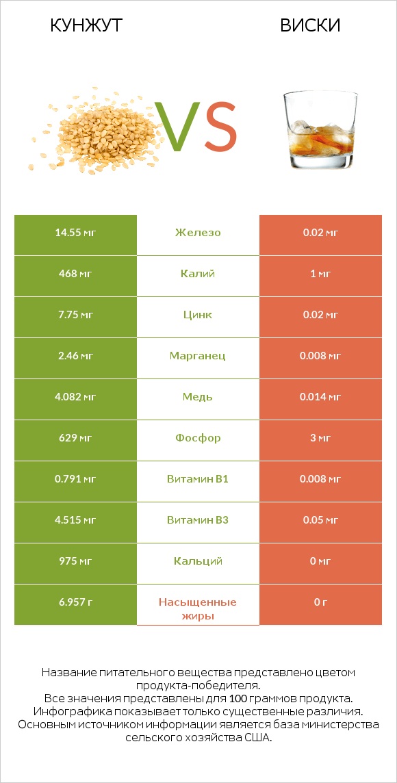Кунжут vs Виски infographic