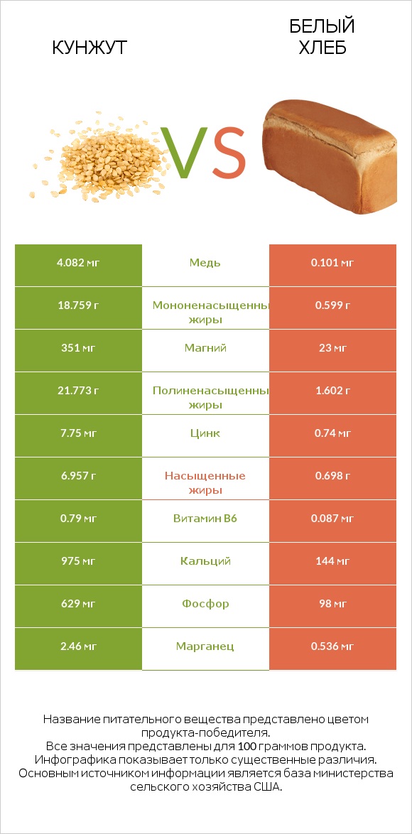 Кунжут vs Белый Хлеб infographic