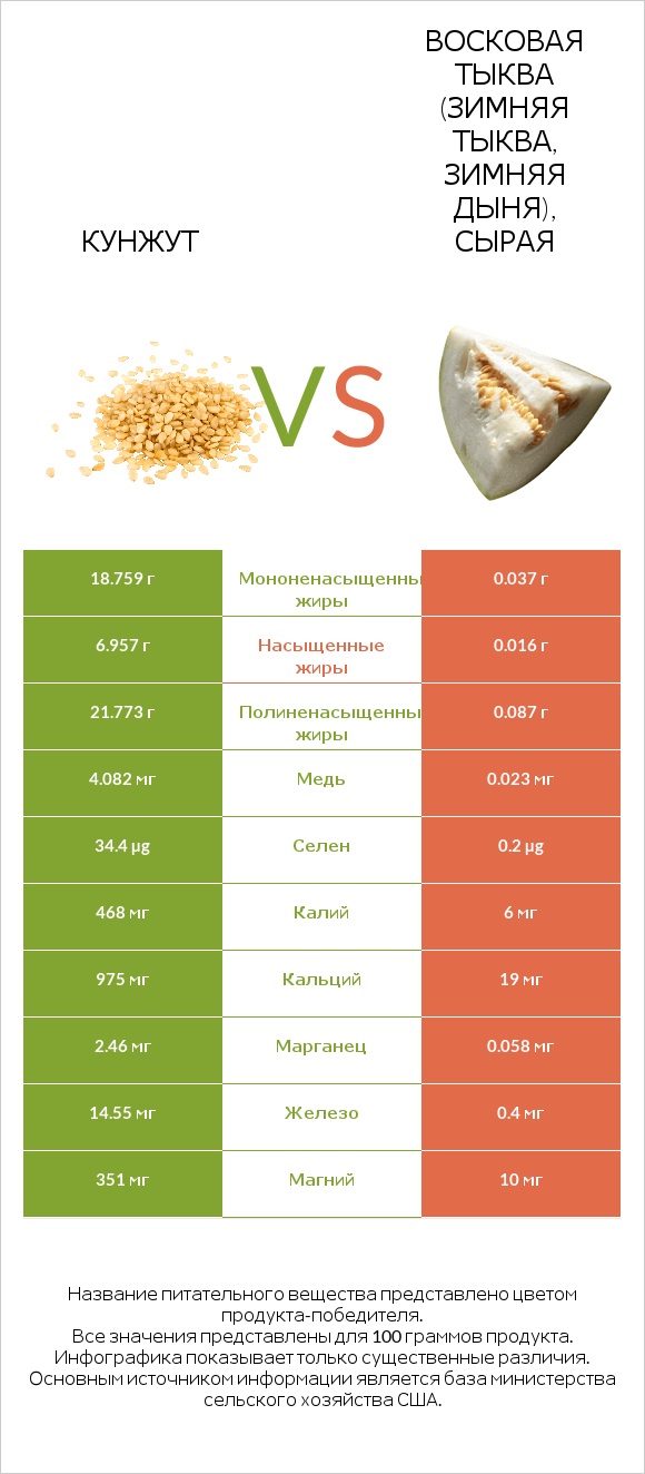 Кунжут vs Восковая тыква (зимняя тыква, зимняя дыня), сырая infographic
