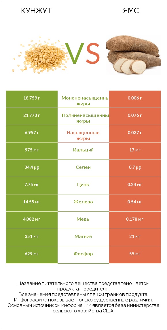 Кунжут vs Ямс infographic