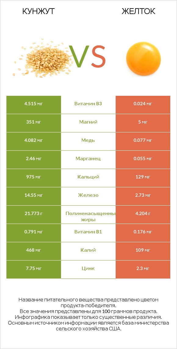 Кунжут vs Желток infographic