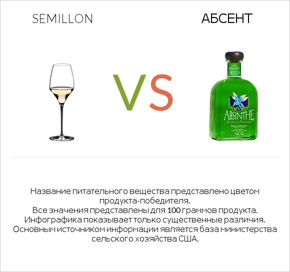 Semillon vs Абсент infographic