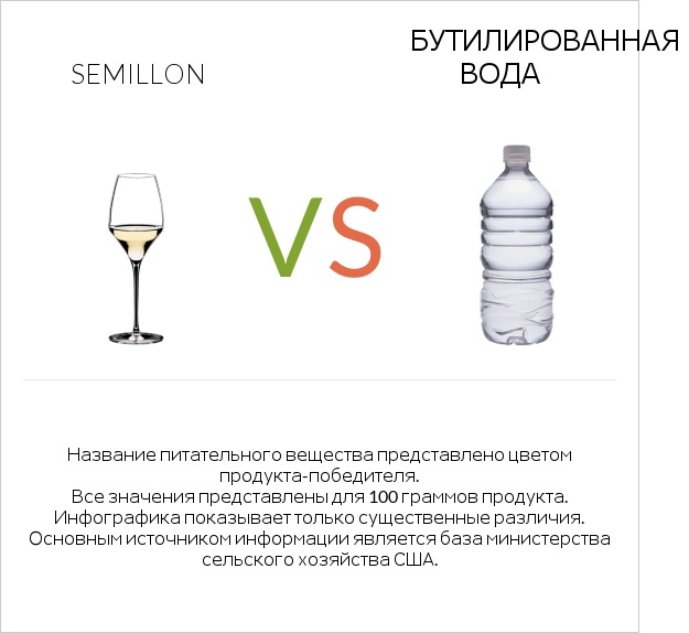 Semillon vs Бутилированная вода infographic