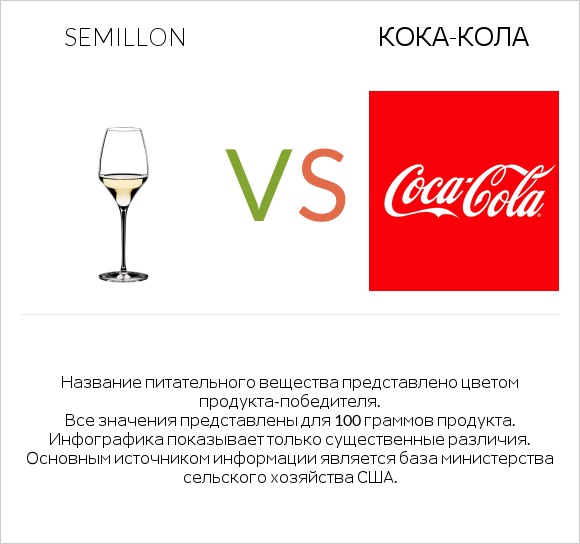 Semillon vs Кока-Кола infographic