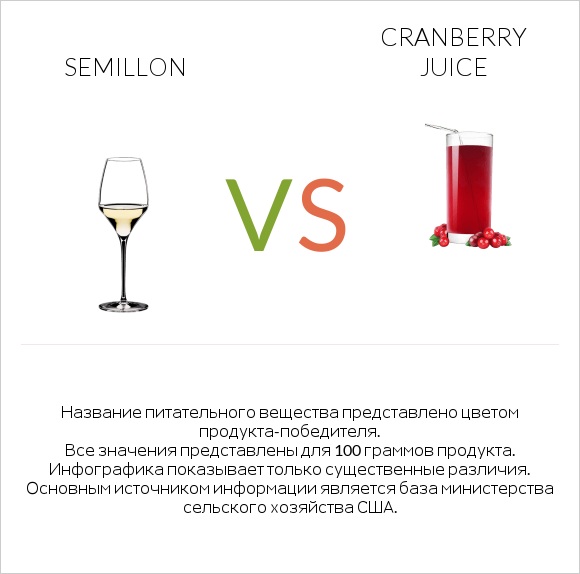 Semillon vs Cranberry juice infographic