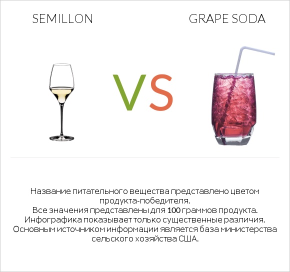 Semillon vs Grape soda infographic