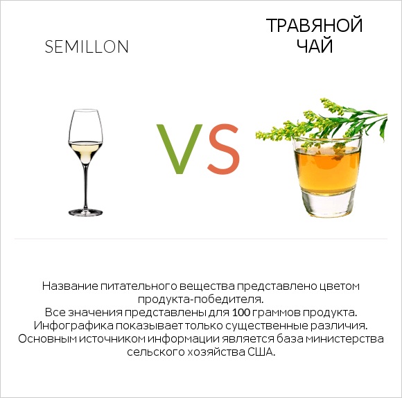 Semillon vs Травяной чай infographic