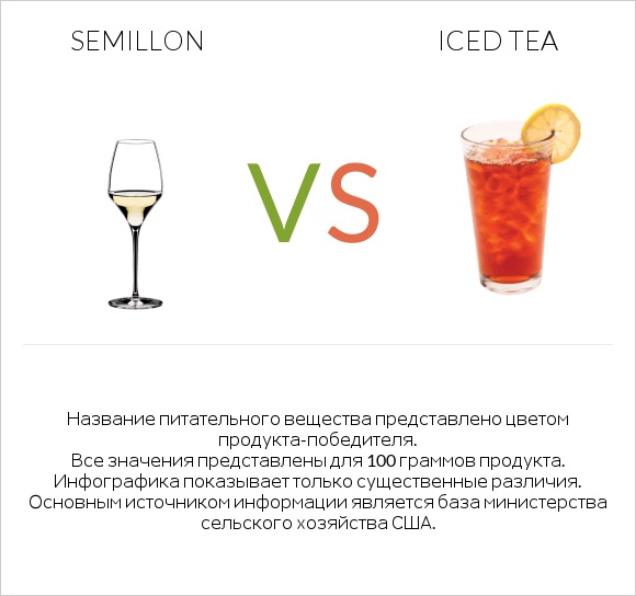 Semillon vs Iced tea infographic