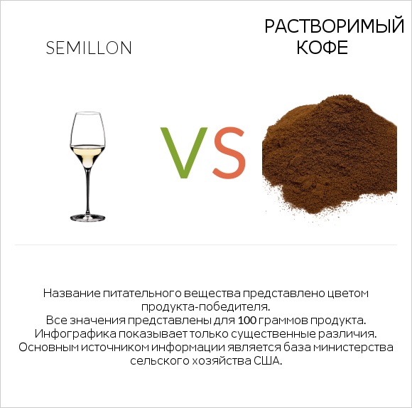 Semillon vs Растворимый кофе infographic